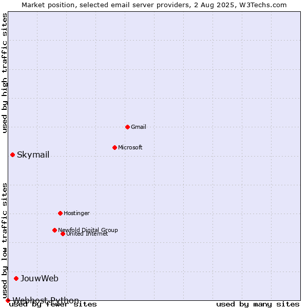 Market position of JouwWeb vs. Skymail vs. Webhost Python