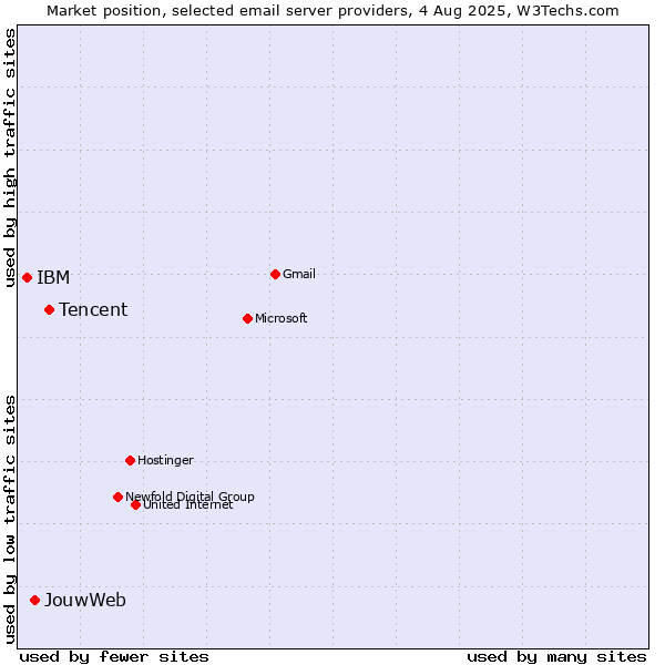 Market position of Tencent vs. JouwWeb vs. IBM