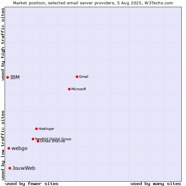 Market position of JouwWeb vs. webgo vs. IBM