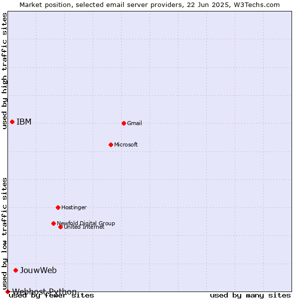 Market position of JouwWeb vs. IBM vs. Webhost Python
