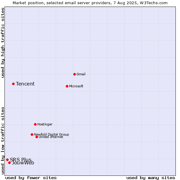 Market position of Tencent vs. JouwWeb vs. SRS Plus