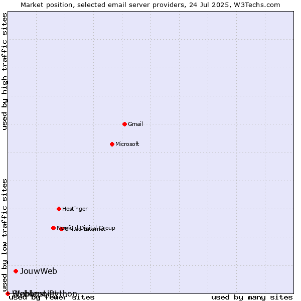 Market position of JouwWeb vs. Stablepoint vs. Webhost Python