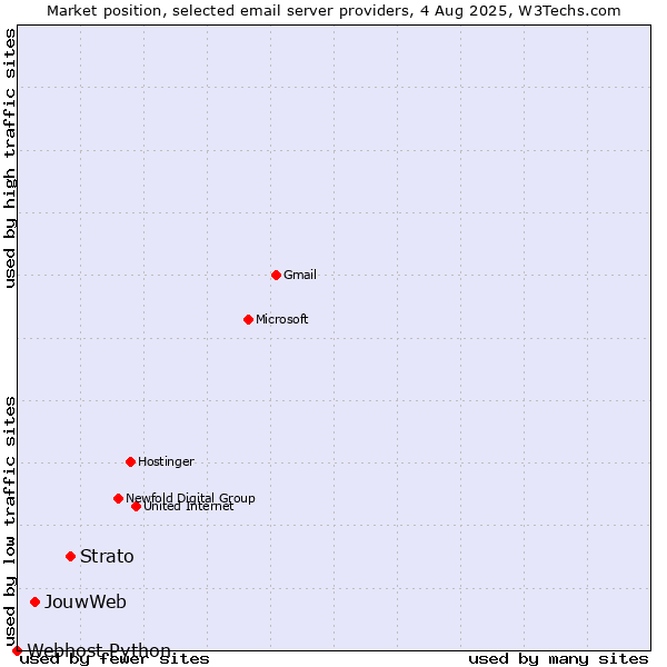 Market position of Strato vs. JouwWeb vs. Webhost Python