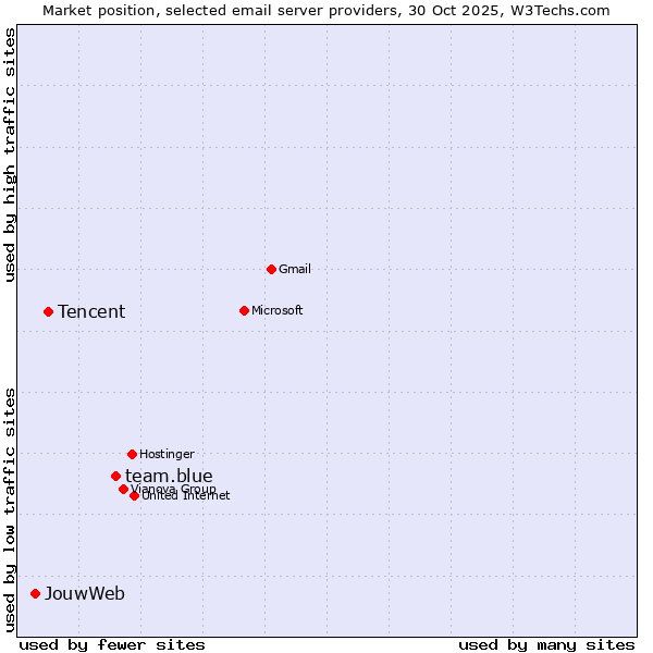 Market position of team.blue vs. Tencent vs. JouwWeb