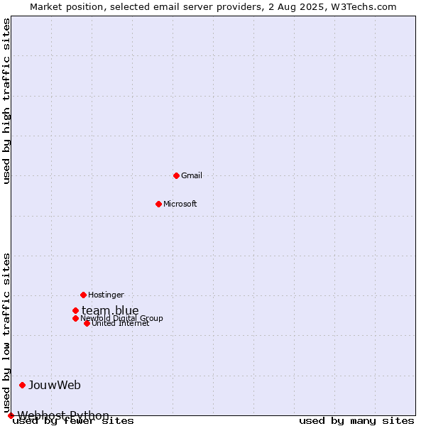 Market position of team.blue vs. JouwWeb vs. Webhost Python