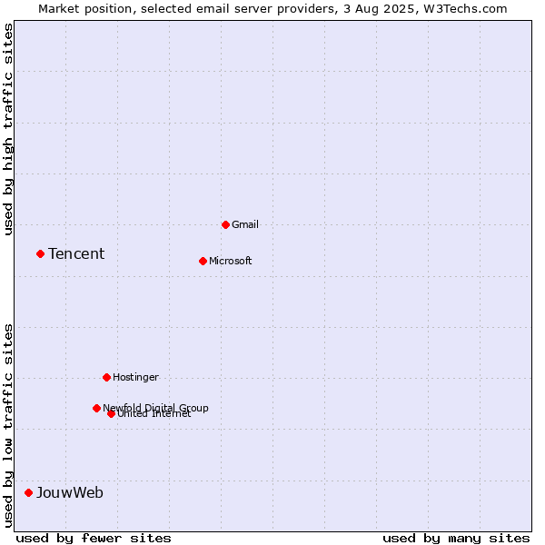 Market position of Tencent vs. JouwWeb