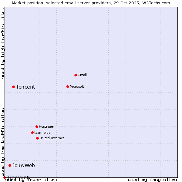 Market position of Tencent vs. JouwWeb vs. TierPoint