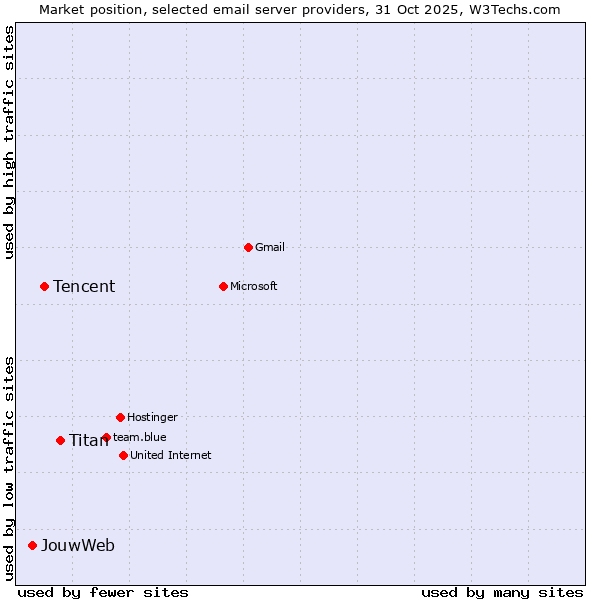 Market position of Titan vs. Tencent vs. JouwWeb