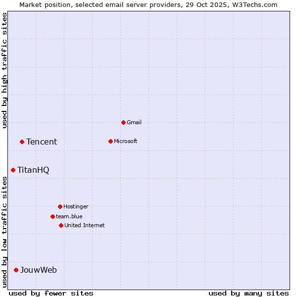 Market position of Tencent vs. JouwWeb vs. TitanHQ
