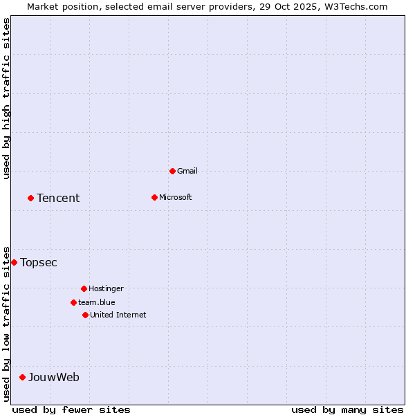 Market position of Tencent vs. JouwWeb vs. Topsec