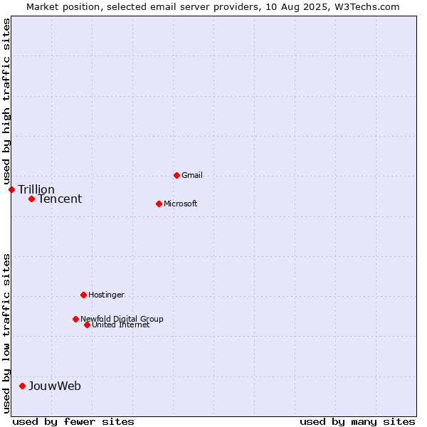 Market position of Tencent vs. JouwWeb vs. Trillion