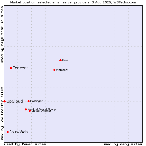 Market position of Tencent vs. JouwWeb vs. UpCloud