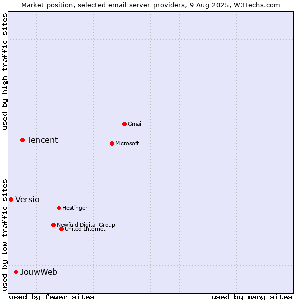 Market position of Tencent vs. JouwWeb vs. Versio