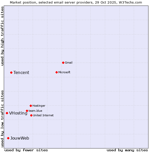 Market position of Tencent vs. JouwWeb vs. VHosting
