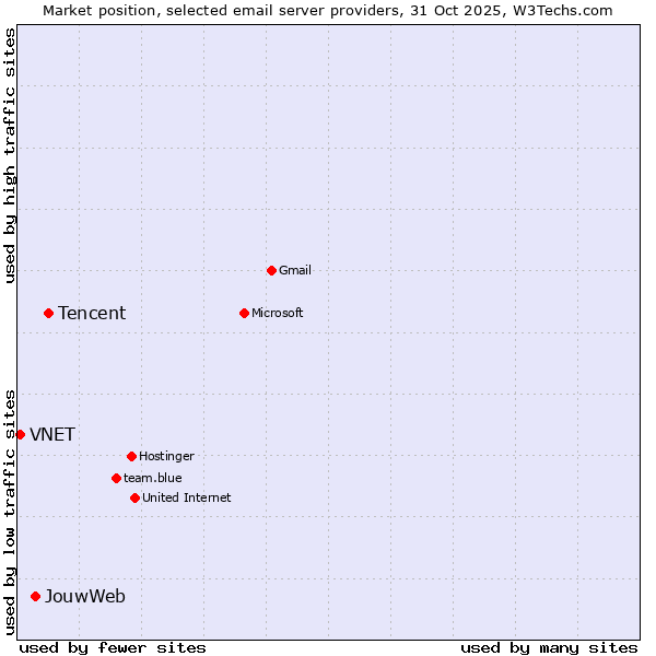 Market position of Tencent vs. JouwWeb vs. VNET
