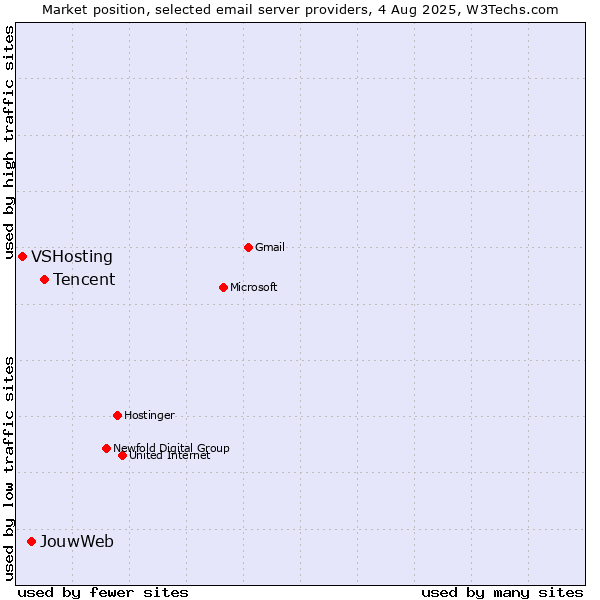 Market position of Tencent vs. JouwWeb vs. VSHosting