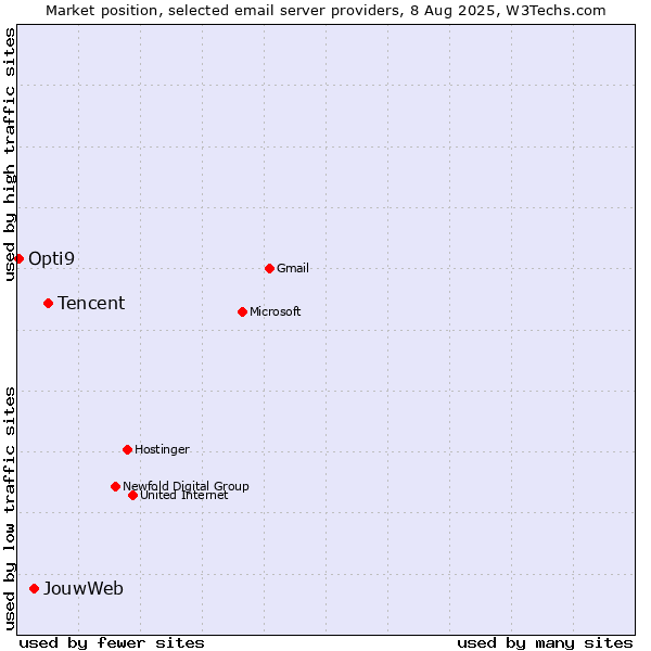 Market position of Tencent vs. JouwWeb vs. Opti9