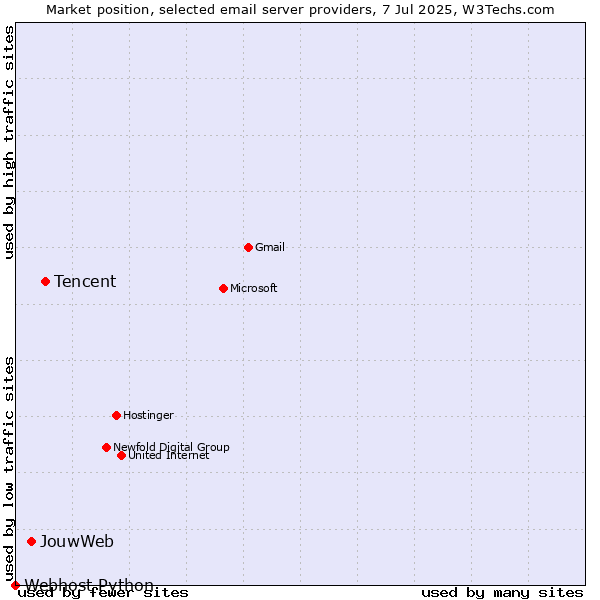 Market position of Tencent vs. JouwWeb vs. Webhost Python