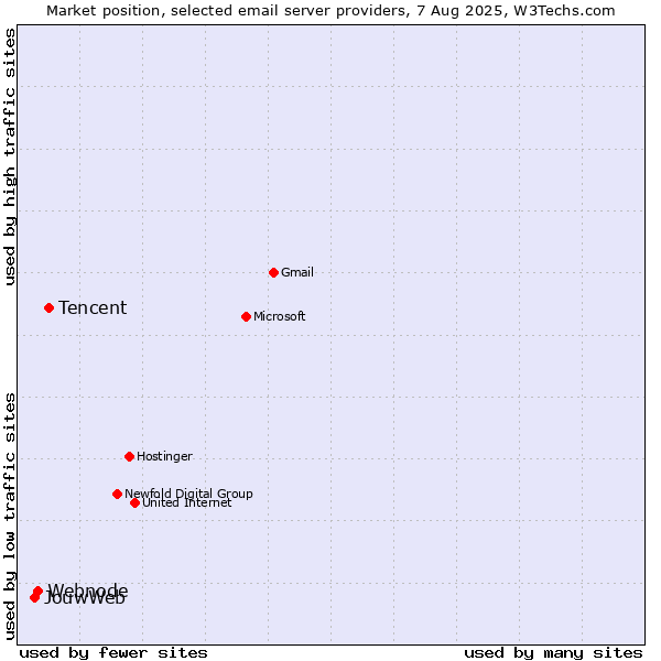 Market position of Tencent vs. Webnode vs. JouwWeb