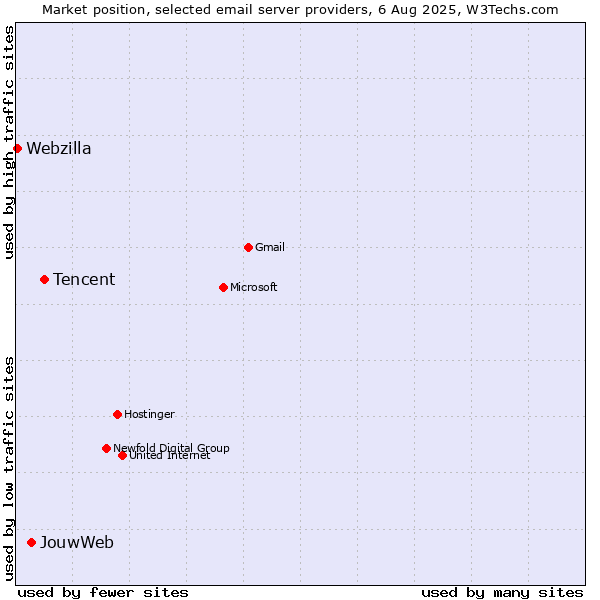 Market position of Tencent vs. JouwWeb vs. Webzilla