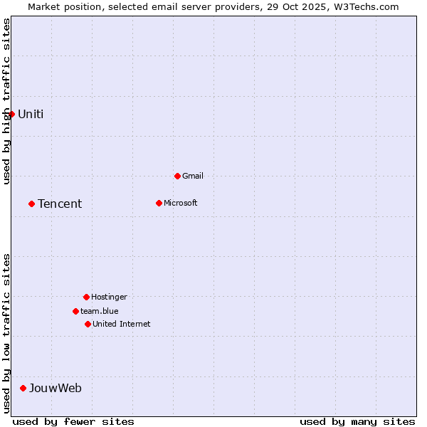 Market position of Tencent vs. JouwWeb vs. Uniti