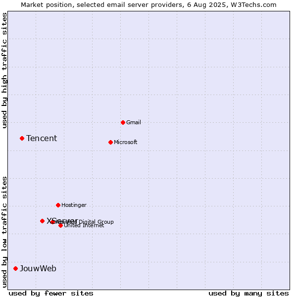 Market position of XServer vs. Tencent vs. JouwWeb