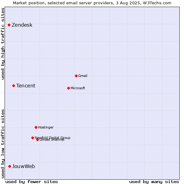 Market position of Tencent vs. JouwWeb vs. Zendesk