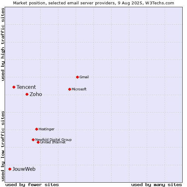 Market position of Zoho vs. Tencent vs. JouwWeb
