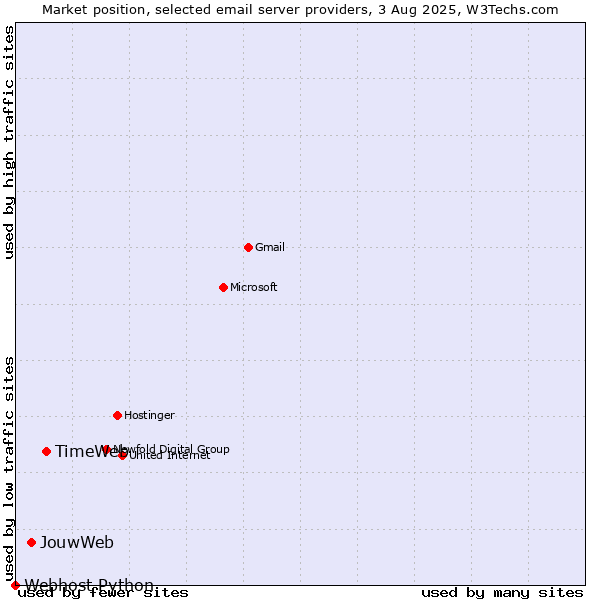 Market position of TimeWeb vs. JouwWeb vs. Webhost Python