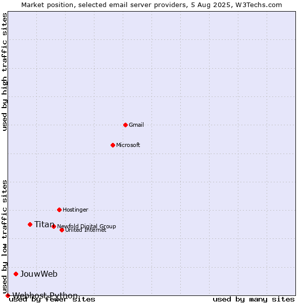 Market position of Titan vs. JouwWeb vs. Webhost Python