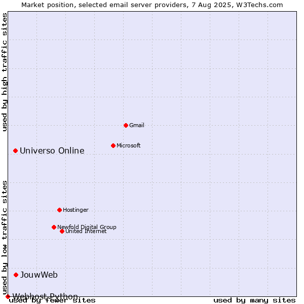 Market position of JouwWeb vs. Universo Online vs. Webhost Python