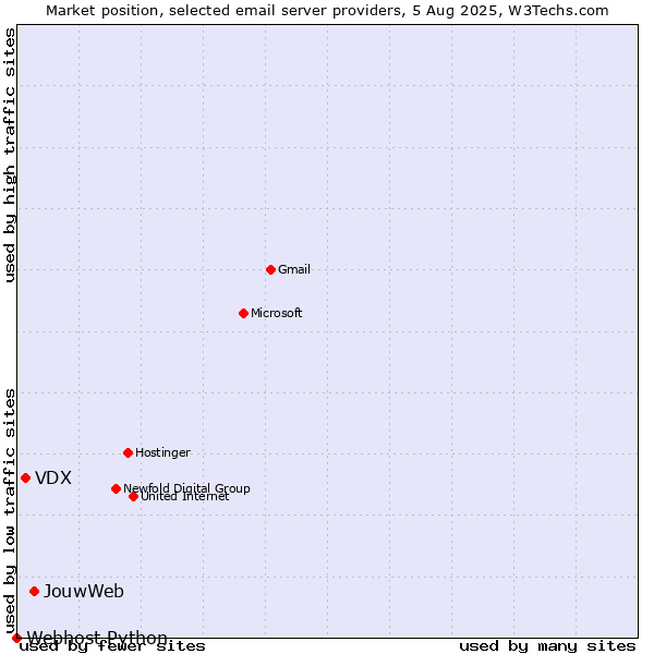 Market position of JouwWeb vs. VDX vs. Webhost Python