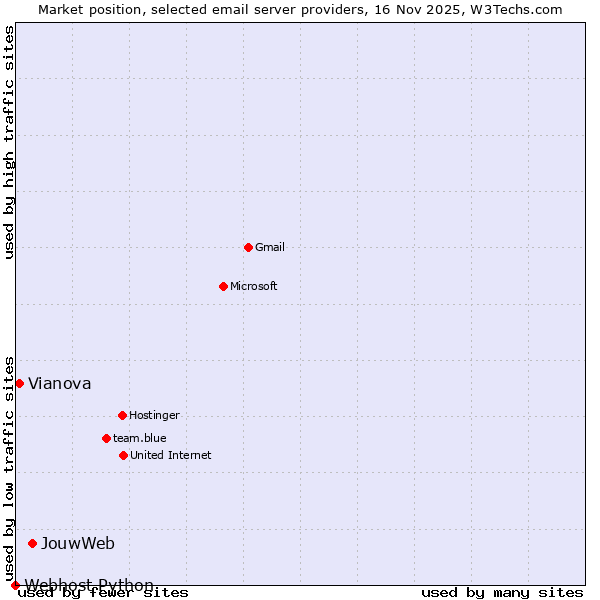 Market position of JouwWeb vs. Vianova vs. Webhost Python