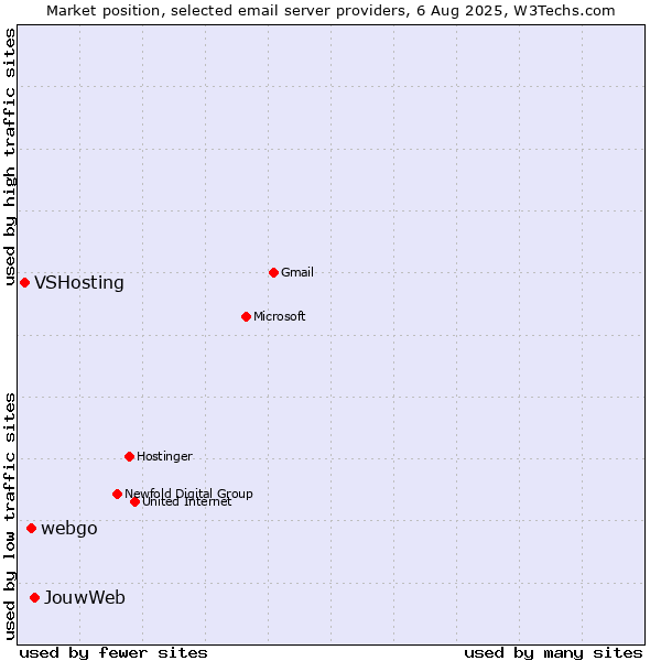 Market position of JouwWeb vs. webgo vs. VSHosting