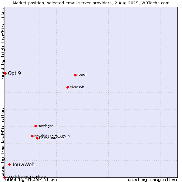 Market position of JouwWeb vs. Opti9 vs. Webhost Python
