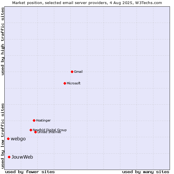 Market position of JouwWeb vs. webgo