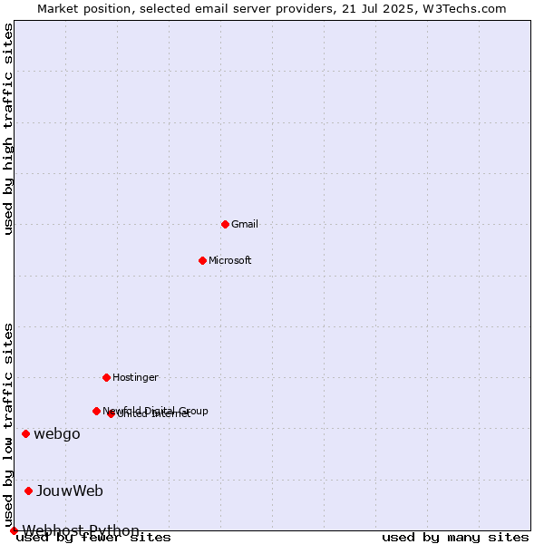 Market position of JouwWeb vs. webgo vs. Webhost Python