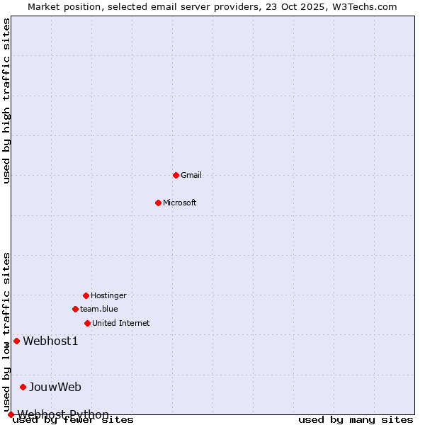 Market position of JouwWeb vs. Webhost1 vs. Webhost Python