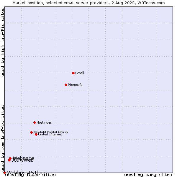 Market position of Webnode vs. JouwWeb vs. Webhost Python