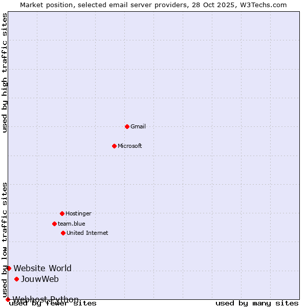 Market position of JouwWeb vs. Website World vs. Webhost Python