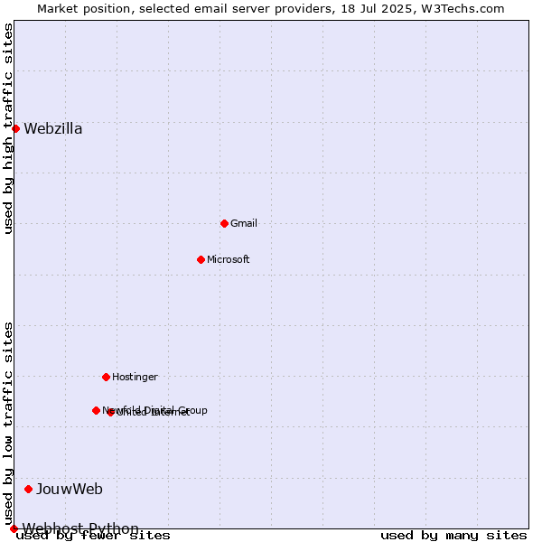 Market position of JouwWeb vs. Webzilla vs. Webhost Python