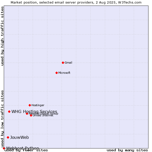 Market position of JouwWeb vs. WHG Hosting Services vs. Webhost Python