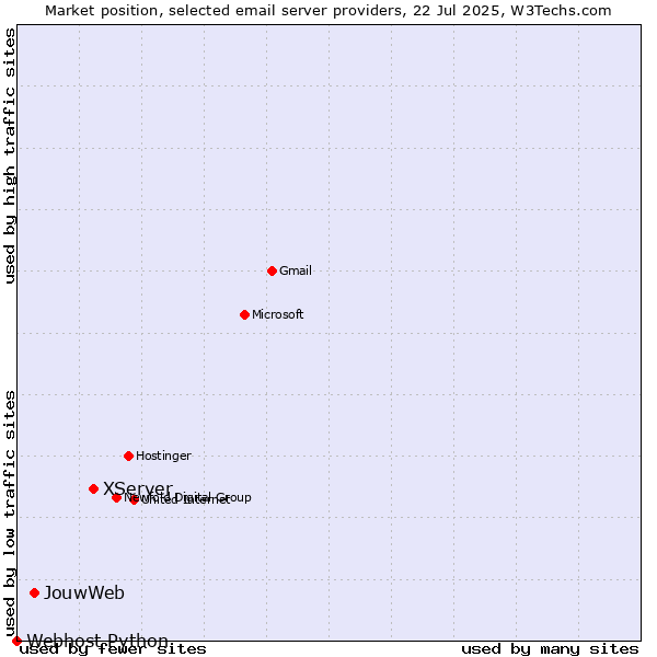 Market position of XServer vs. JouwWeb vs. Webhost Python