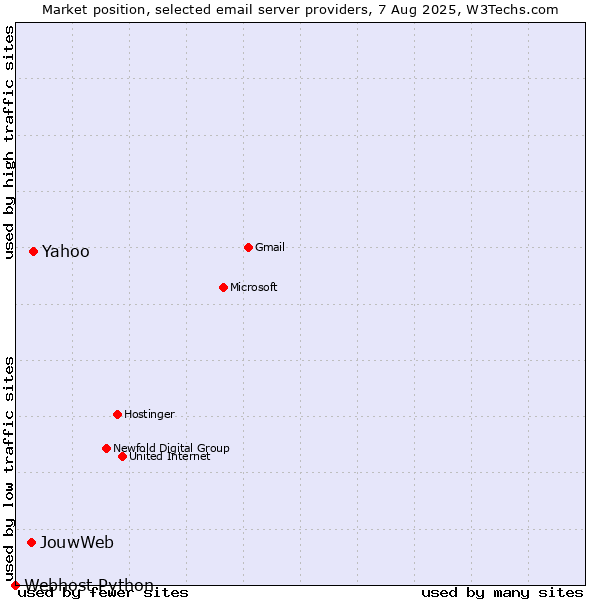 Market position of Yahoo vs. JouwWeb vs. Webhost Python