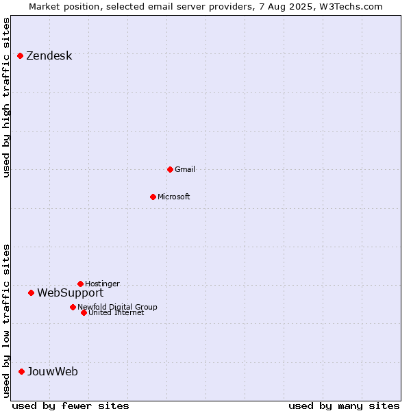 Market position of WebSupport vs. JouwWeb vs. Zendesk