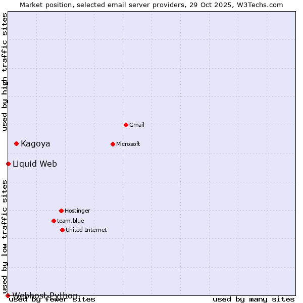 Market position of Kagoya vs. Liquid Web vs. Webhost Python