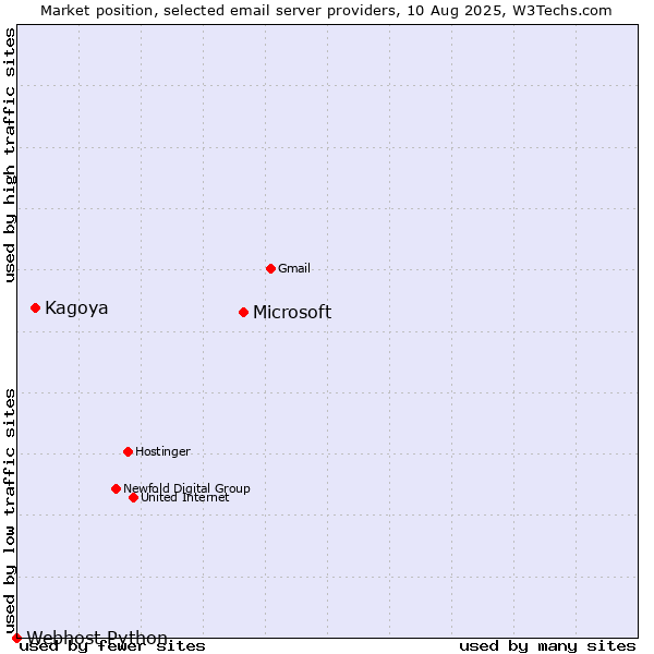 Market position of Microsoft vs. Kagoya vs. Webhost Python