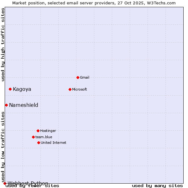 Market position of Kagoya vs. Nameshield vs. Webhost Python