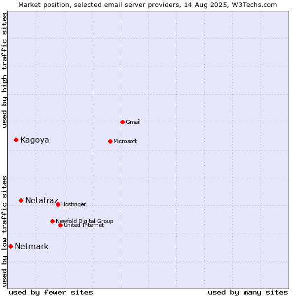 Market position of Netafraz vs. Kagoya vs. Netmark