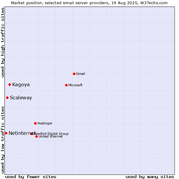 Market position of Kagoya vs. Scaleway vs. Netinternet